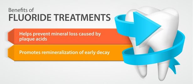 Graphic that illustrates the benefits of fluoride treatments. 